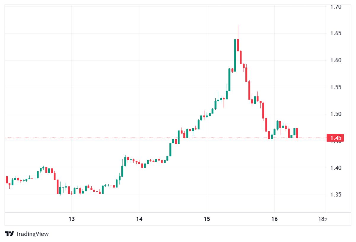 XRP 16 ŞUBAT 2026 FİYATI