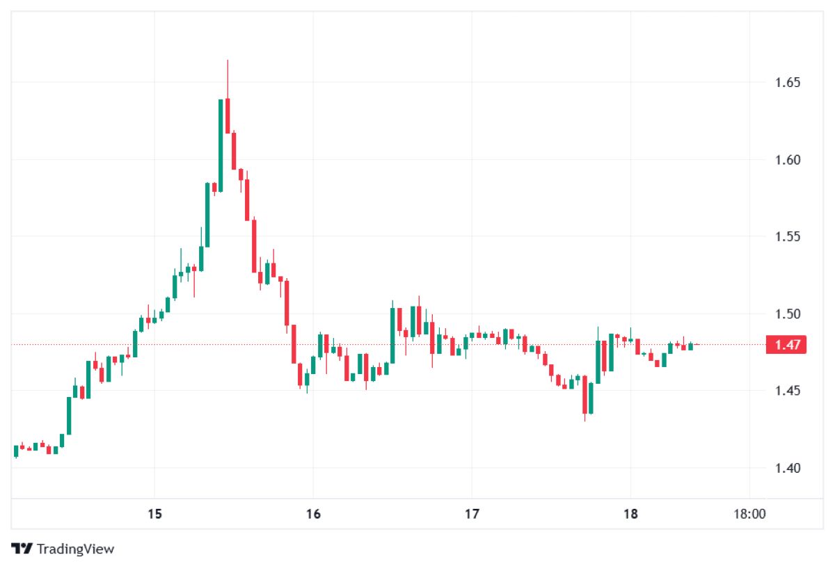 XRP 18 ŞUBAT FİYATI