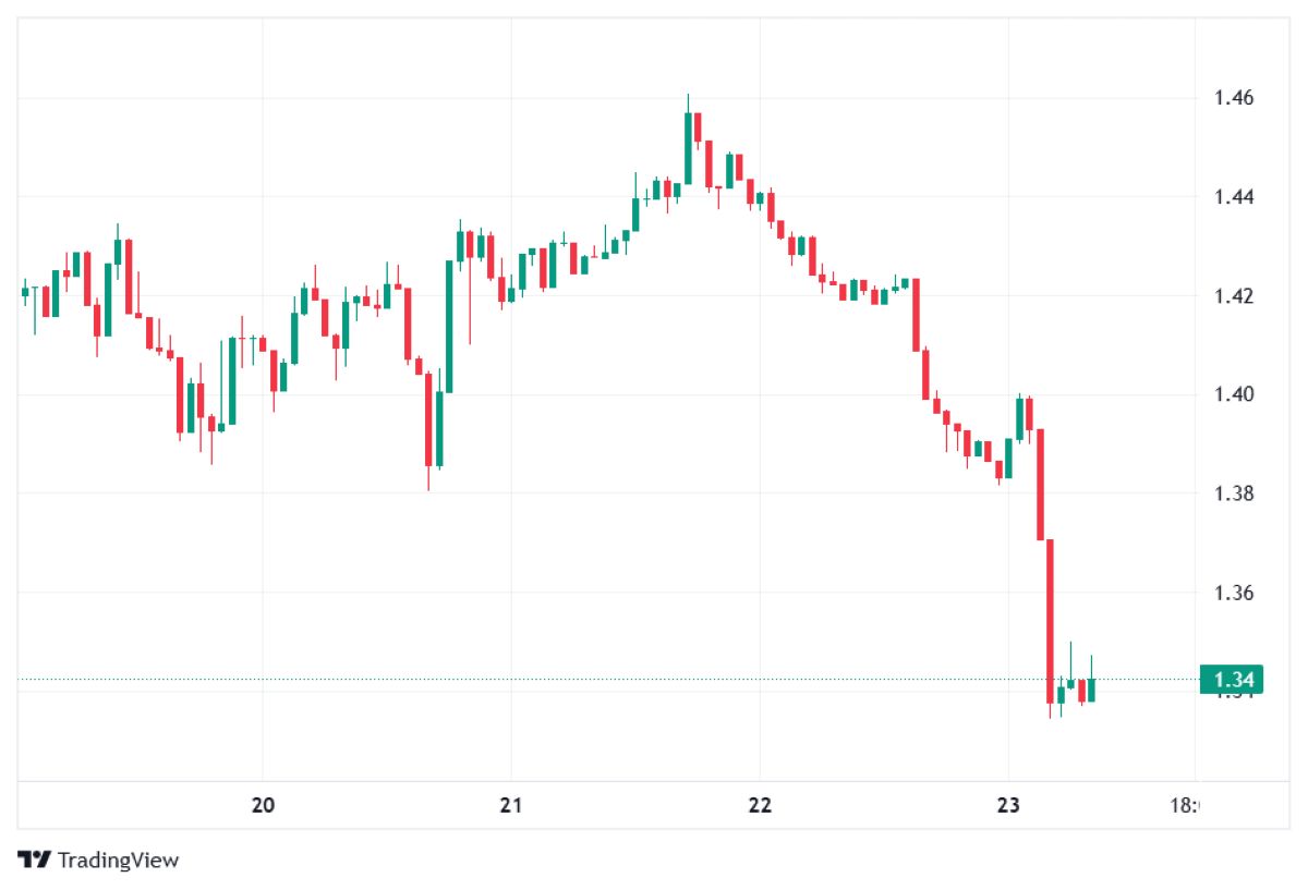xrp 23 şubat fiyatı