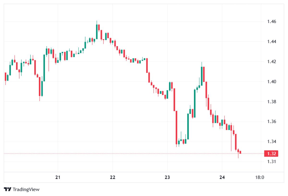 XRP 24 ŞUBAT 2026 FİYATI