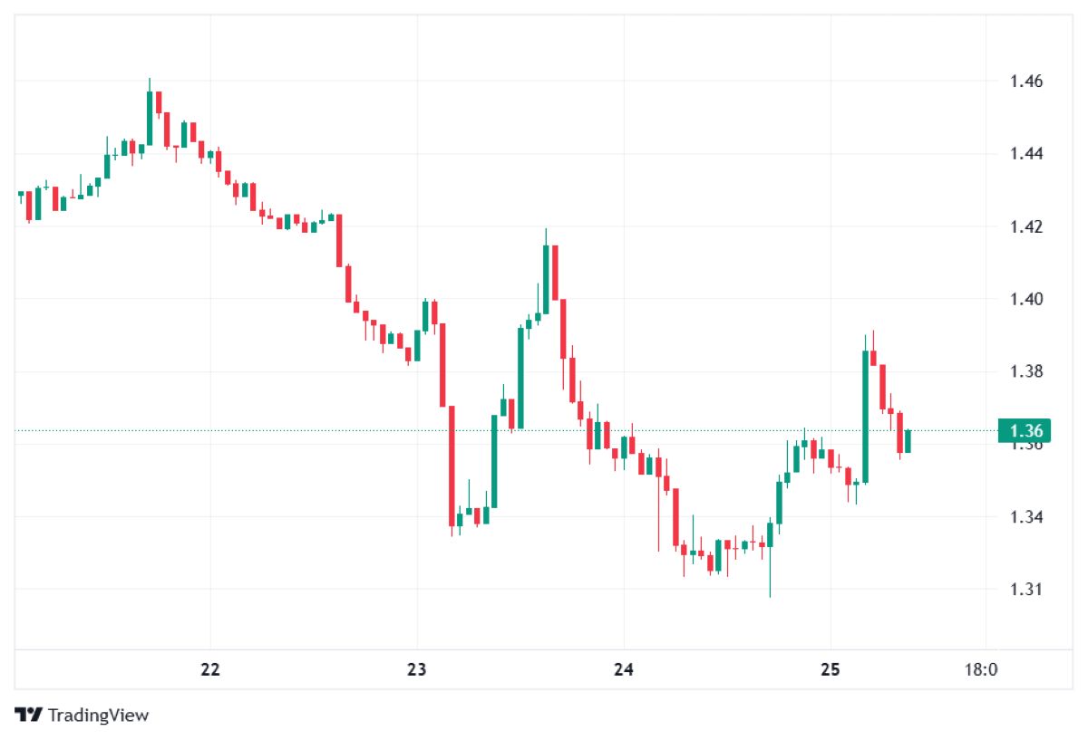 XRP 25 ŞUBAT 2026 FİYATI