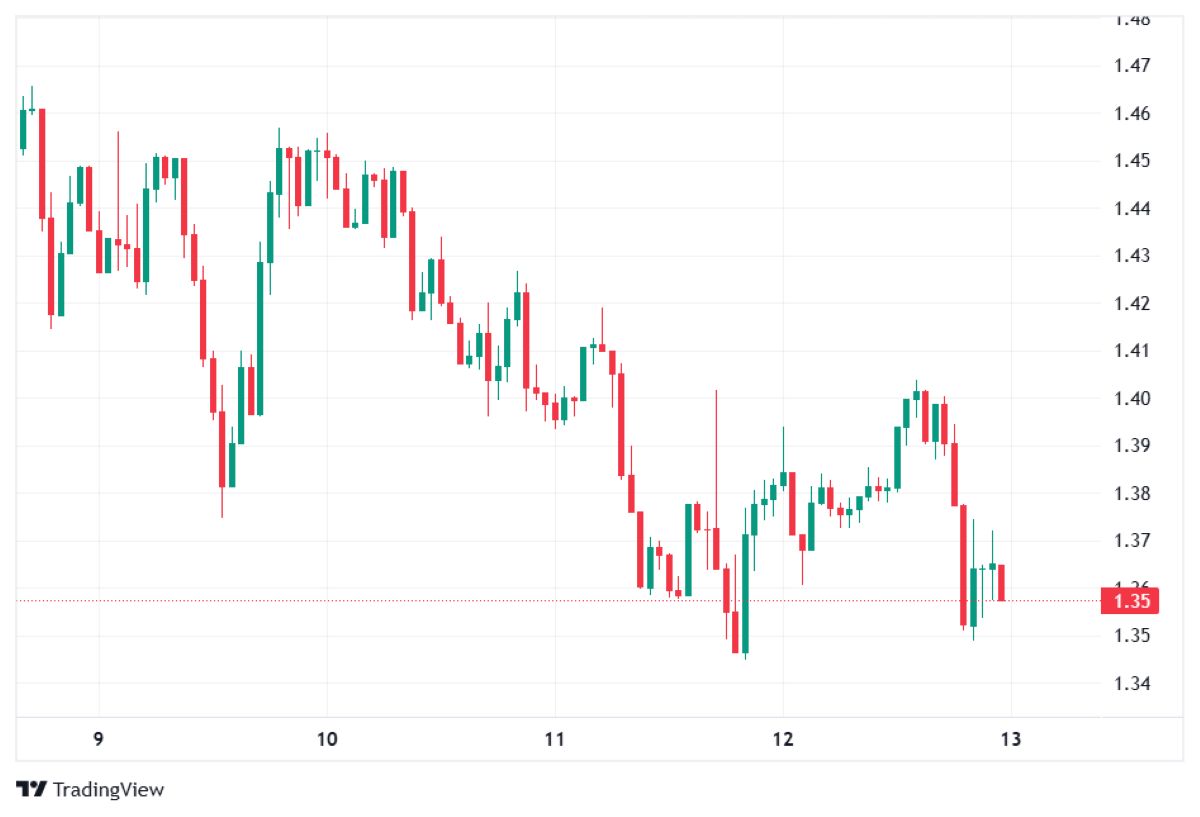 XRP 13 ŞUBAT 2026 FİYATI