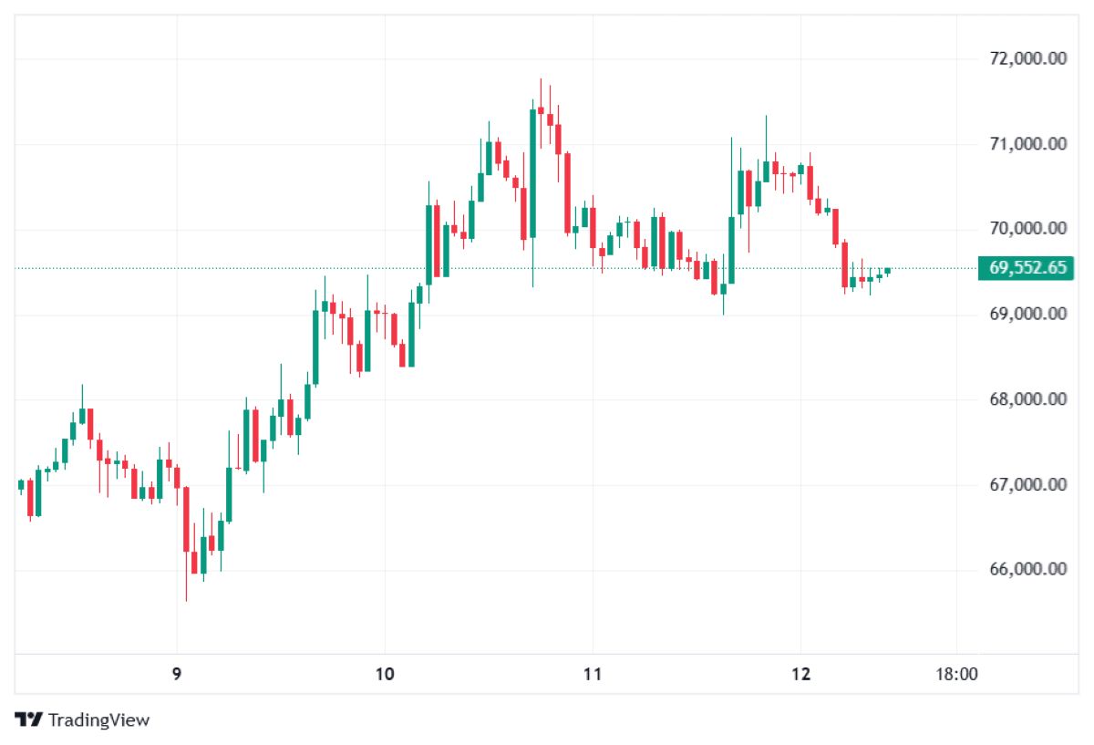 BTC 12 MART 2026 FİYATI