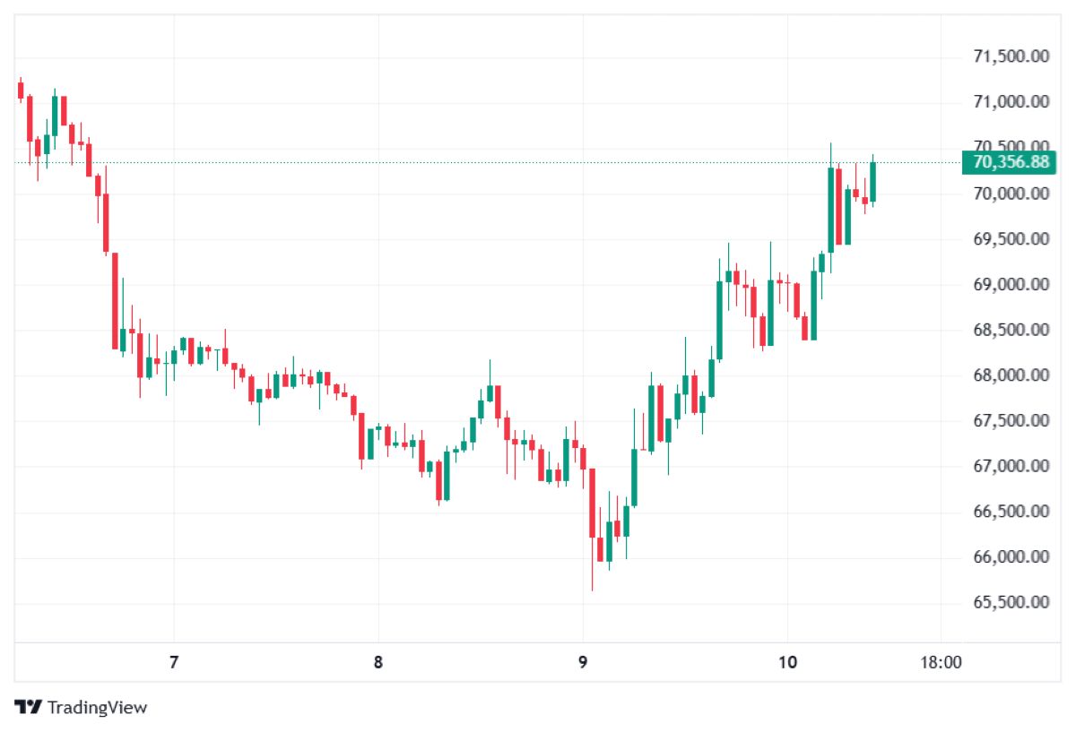 BTC 10 mart 2026