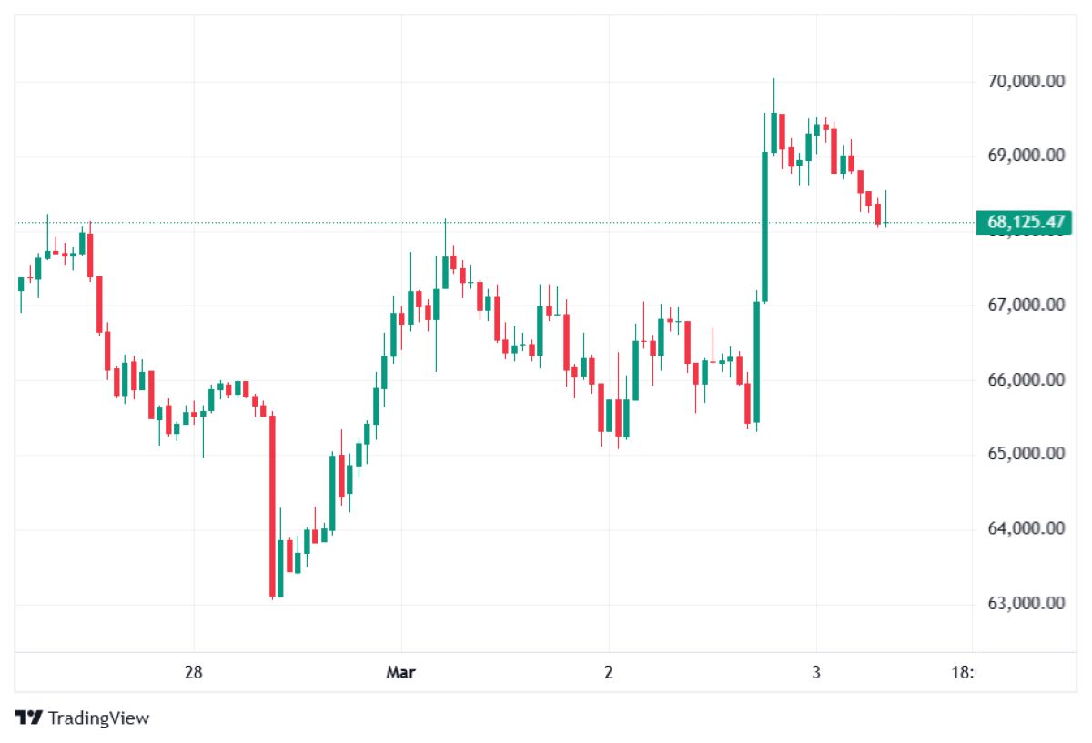 BTC 3 MART FİYATI