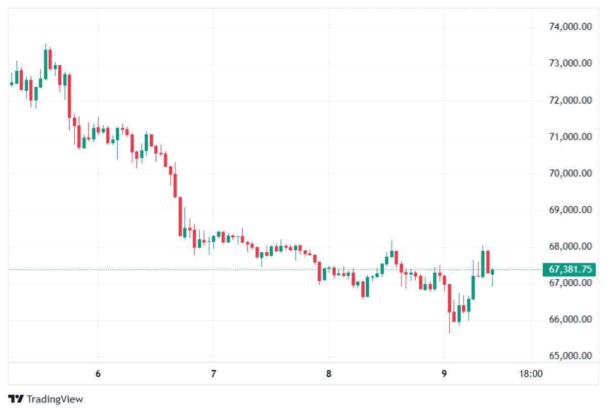 BTC 9 MART 2026 FİYATI
