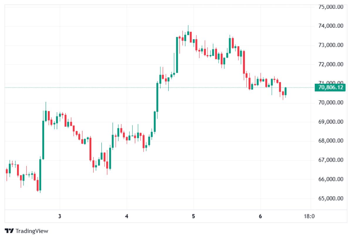 BTC 6 MART 2026 FİYATI