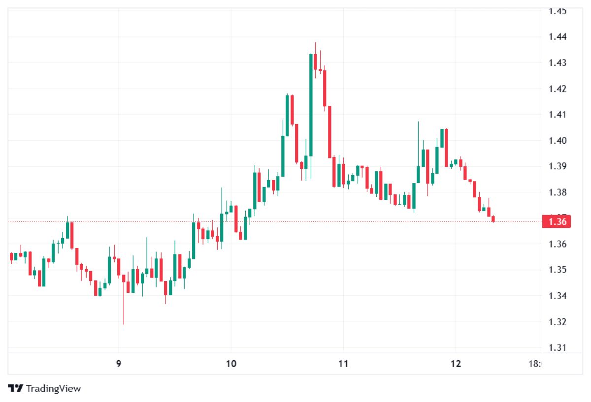 12 mart 2026 xrp fiyatı