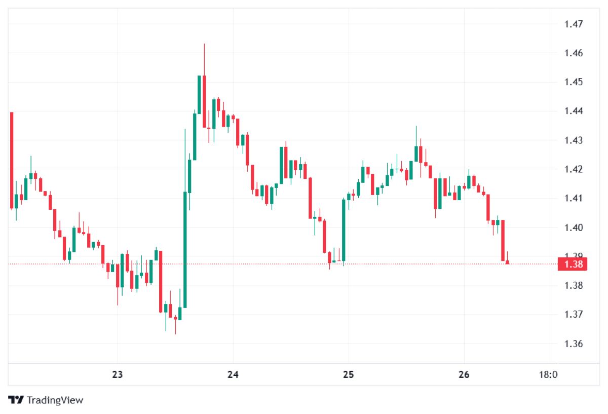 XRP 27 MART 2026 FİYATI