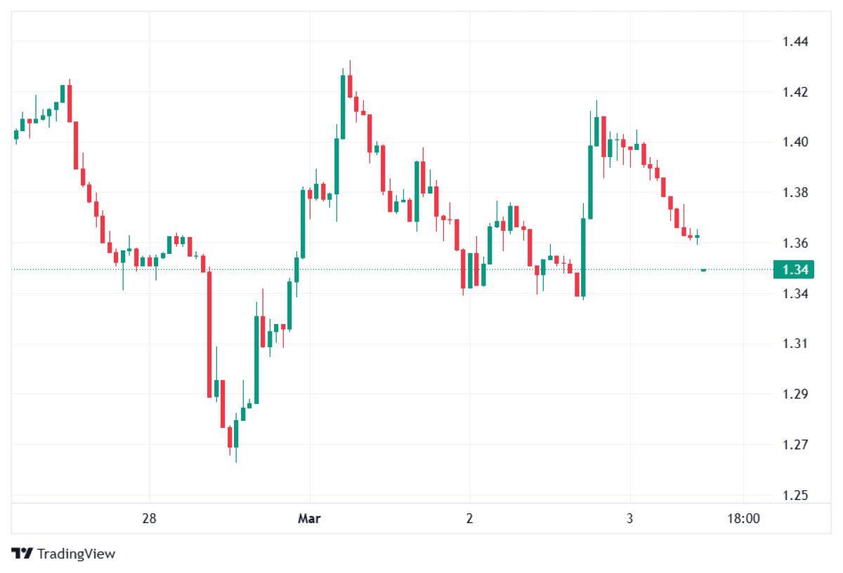 XRP 3 MART 2026 FİYATI