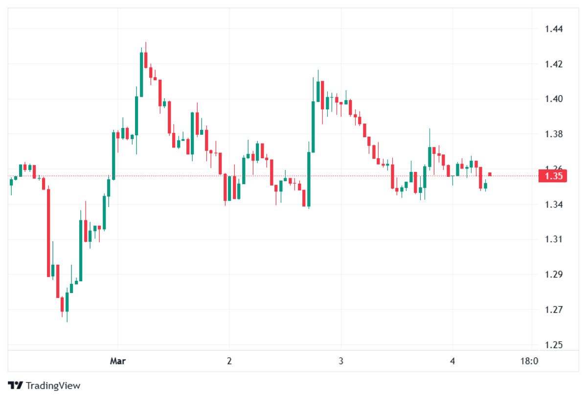 XRP 4 MART 2026