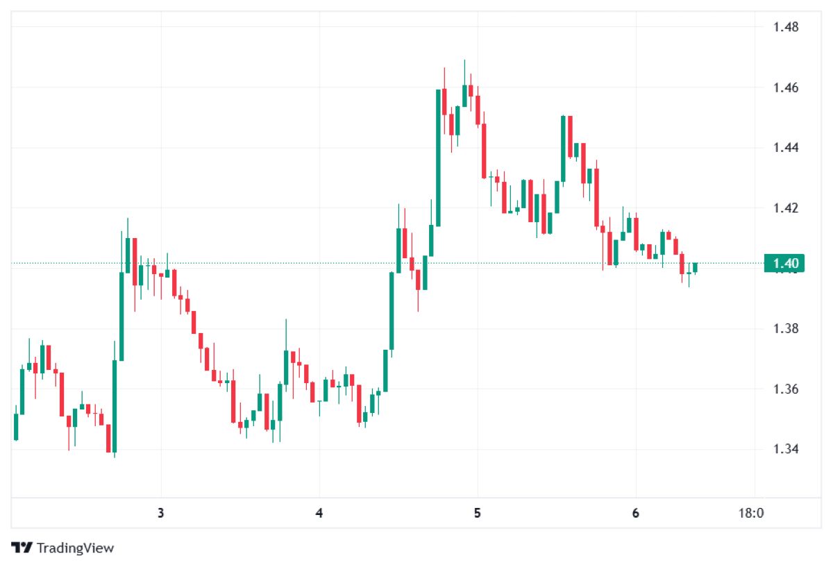 XRP 6MART FİYATI