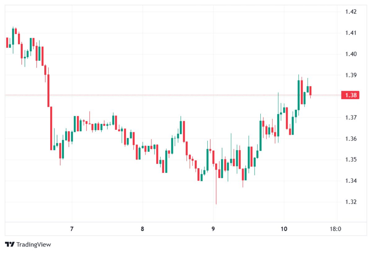 XRP FİYAT 10 MART 2026