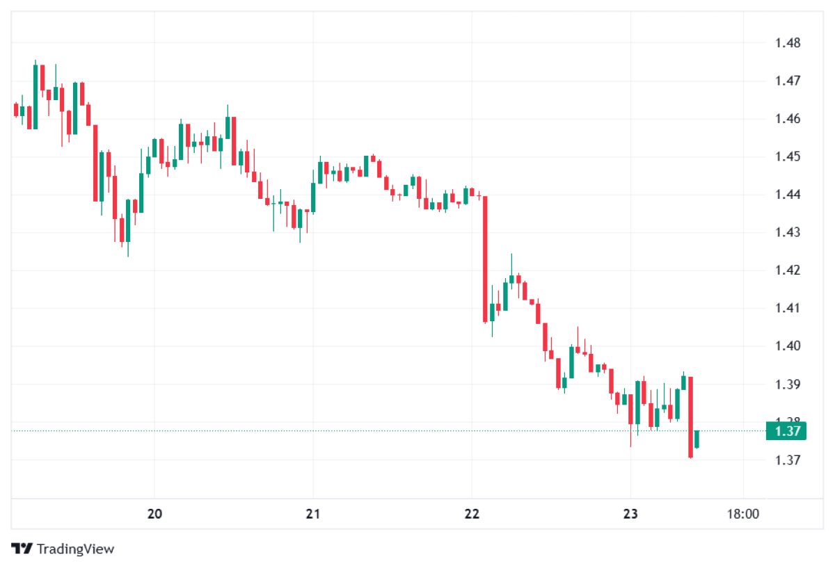 XRP 23 MART 29026 FİYATI