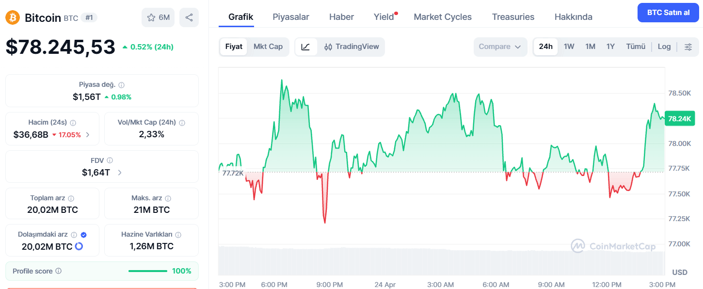 Bitcoin Nasıl Tepki Verebilir?