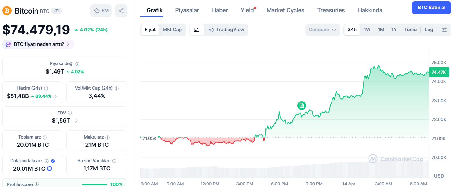 Bitcoin Dirençle Karşılaştı, Ethereum Daha Güçlü Yükseldi
