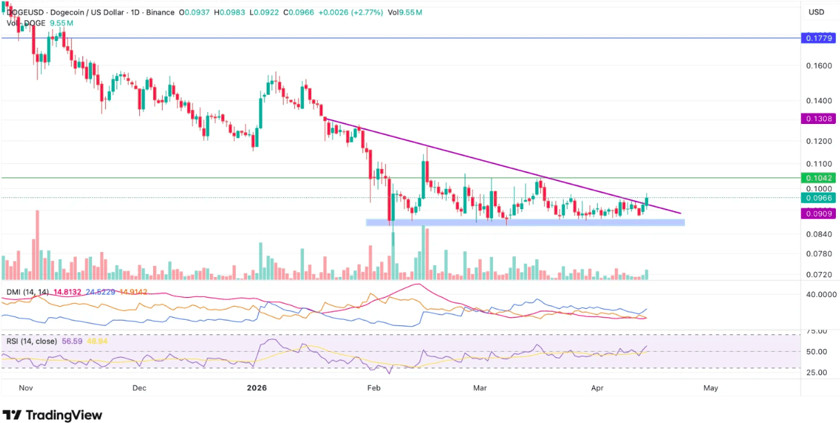Direnç Altında Sıkışan Dogecoin’de Momentum Artıyor