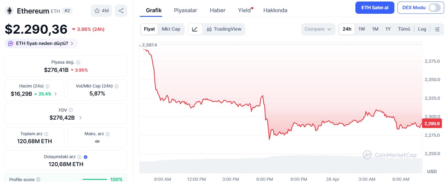 Ethereum Fiyatı Son 24 Saatte %3,96 Düştü