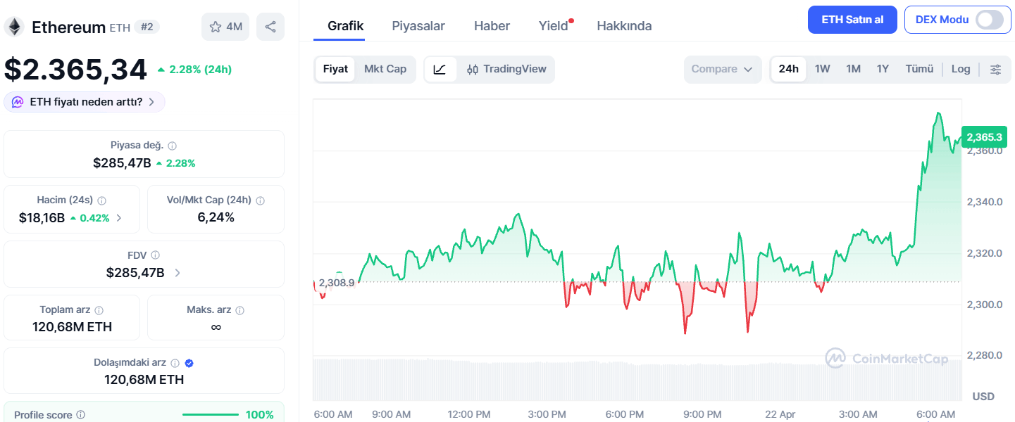 Ethereum Fiyatı Son 24 Saatte %2,52 Arttı