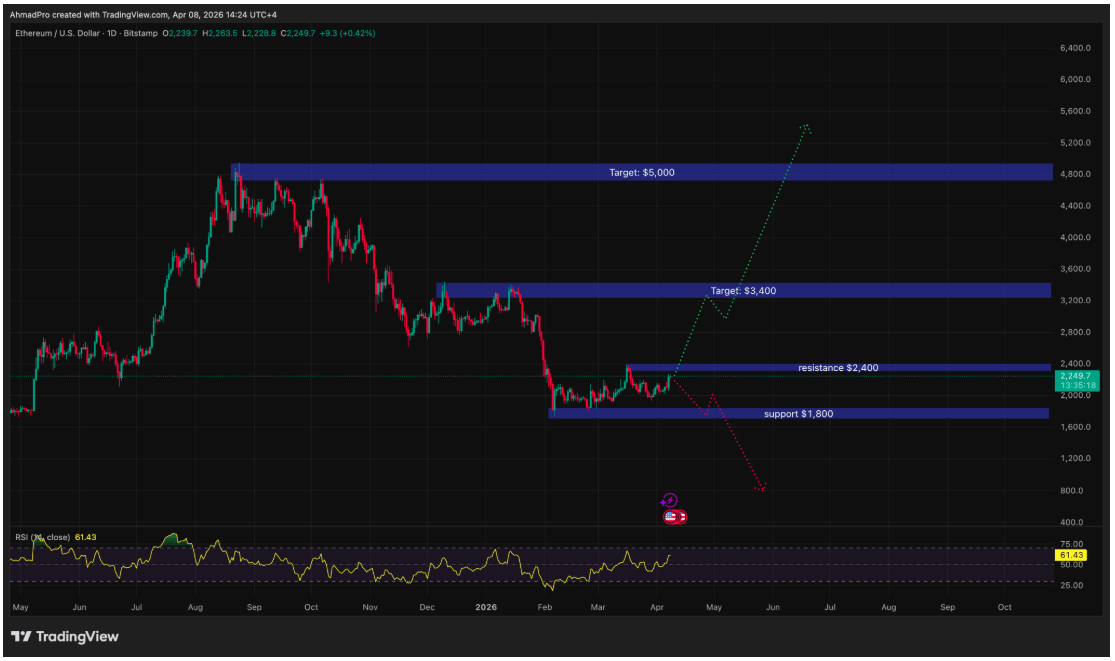 Ethereum (ETH): Yapay Zekâya Göre ETH 2026’da 10.000 Dolara Ulaşabilir mi?