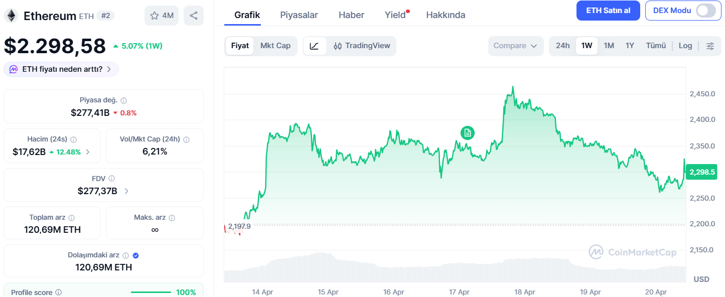 1. Ethereum (ETH) – Karşıt Sinyal Olarak MACD Yükseliş Kesişimi Sinyali