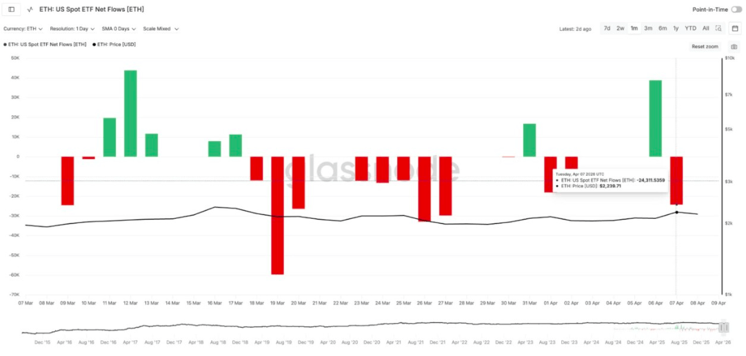 Foundation, ETF ve Whale’lar Aynı Anda Pozisyon Azaltıyor