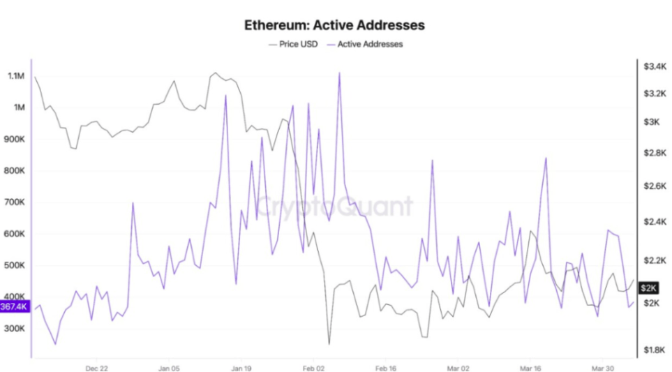 Ethereum Aktif Adresleri Gerçek Bir Büyüme Göstermiyor