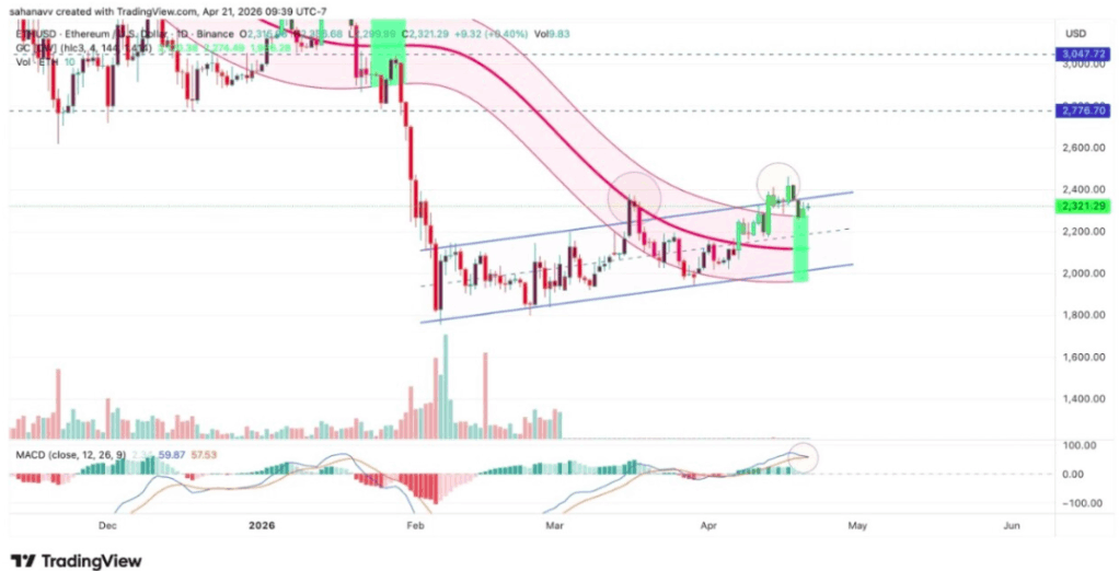 ETH Fiyatı Yükselen Kanalda Dirençle Karşılaşıyor