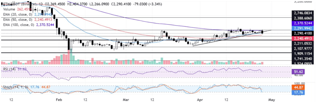 Ethereum Fiyat Tahmini: ETH 50 Günlük EMA Desteğini Test Ediyor