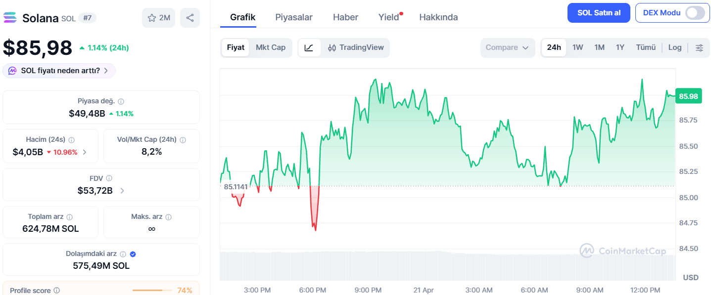 Solana, Ethereum Karşısında Gücünü Artırıyor