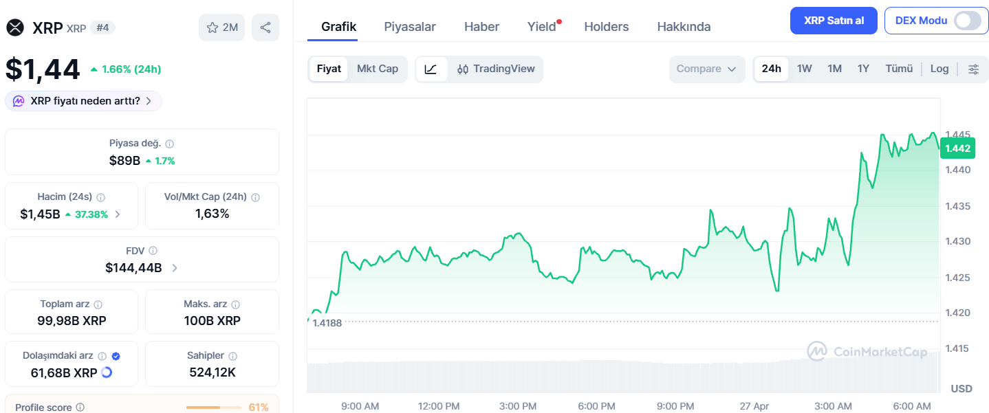 XRP ETF Girişleri Talebi Artırıyor