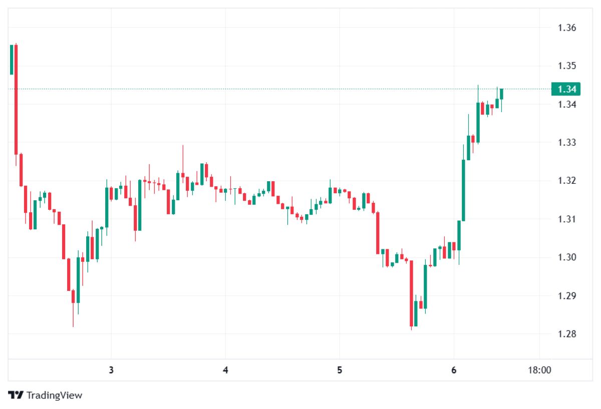xrp 6 nisan 2026 fiyatı
