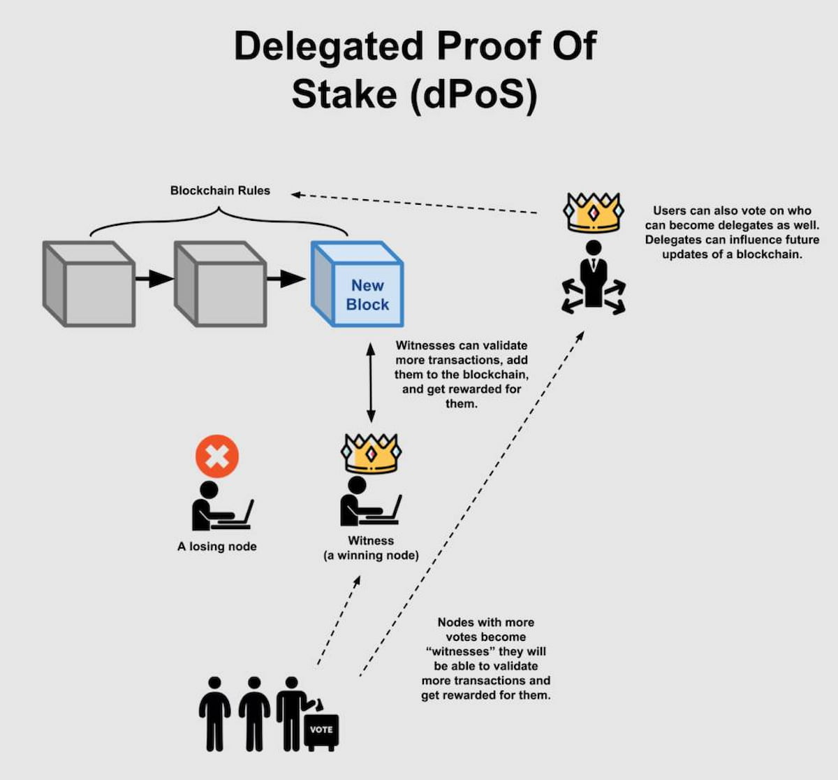 Cách hoạt động của Proof of Stake