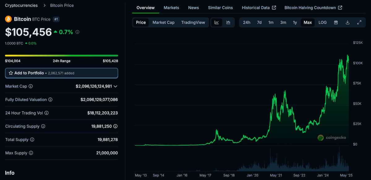 Biến động giá Bitcoin (Nguồn CoinGecko)