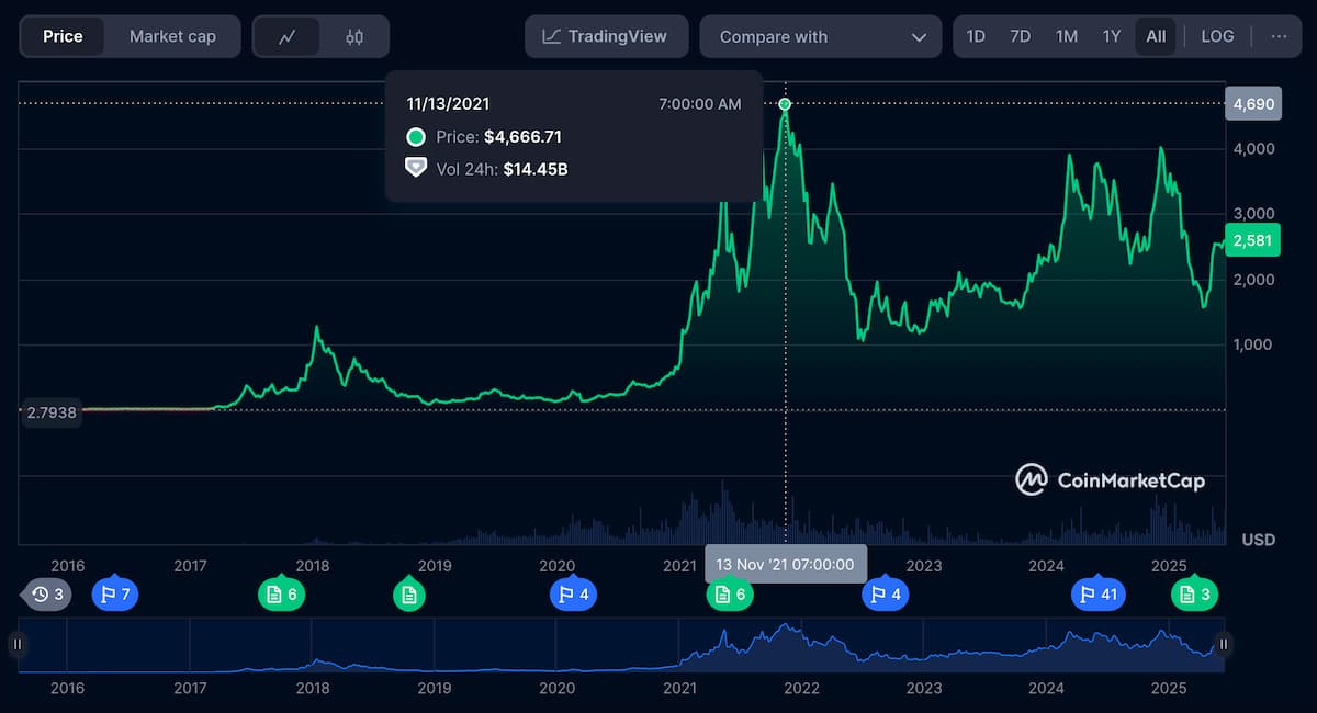Biến động giá Ethereum