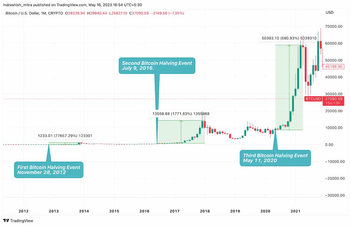 Bitcoin halving là gì? Hướng dẫn chi tiết & dễ hiểu cho người mới