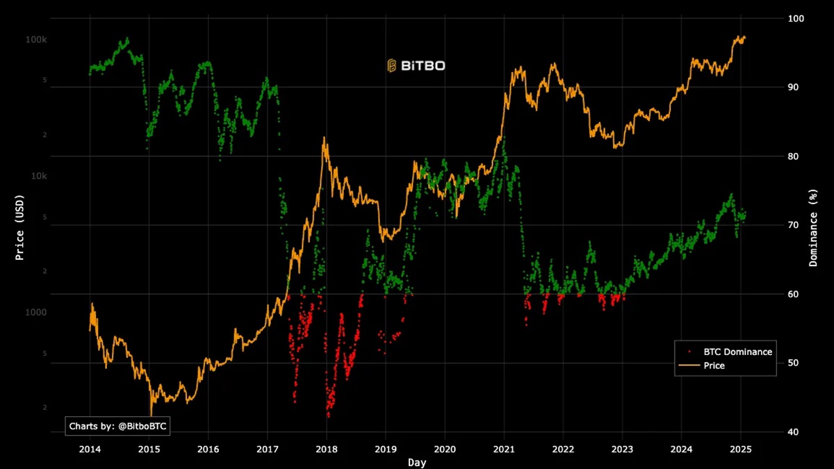 Bitcoin Dominance là gì? Giải thích chi tiết dễ hiểu