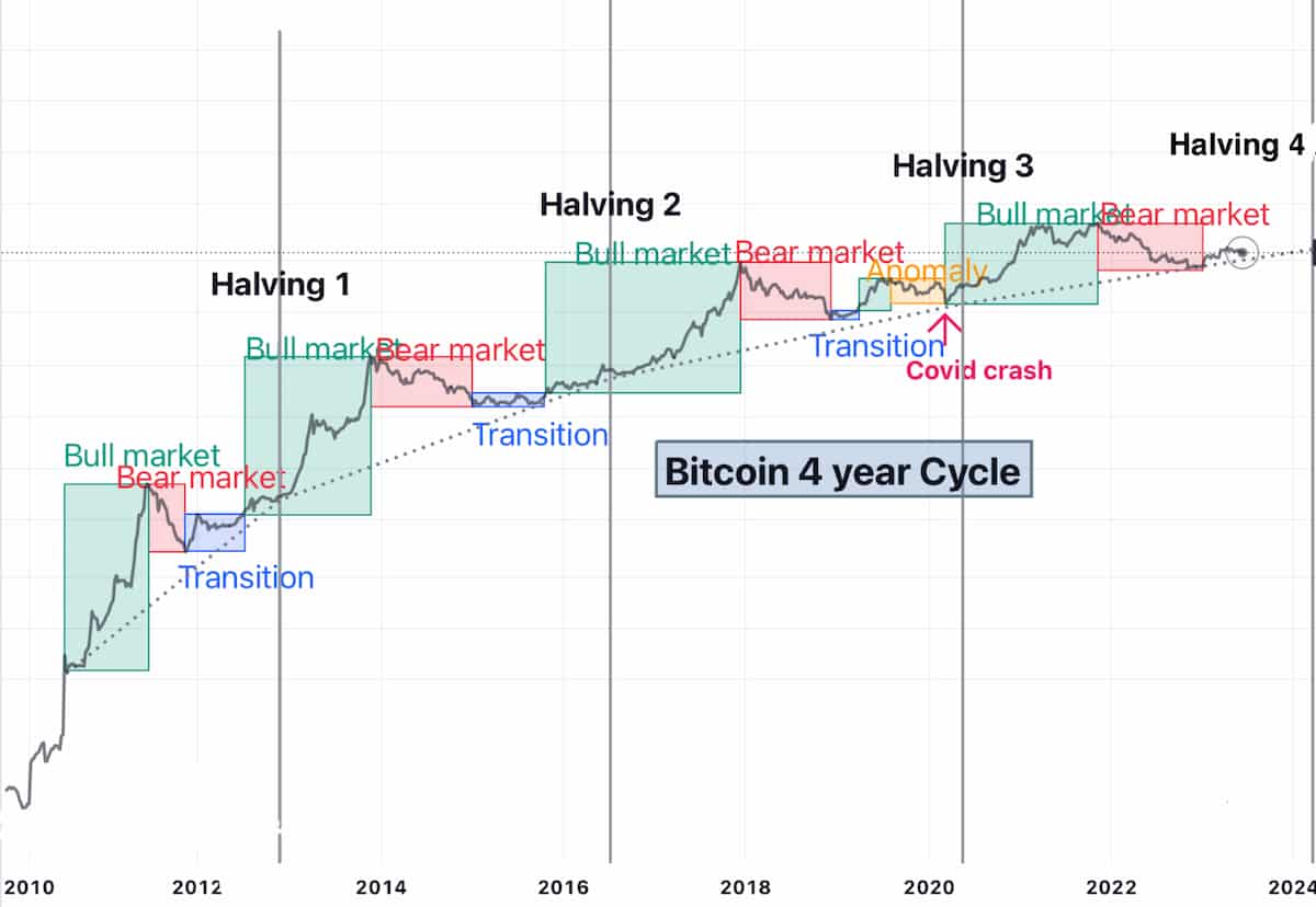 Bitcoin halving là gì? Hướng dẫn chi tiết & dễ hiểu cho người mới