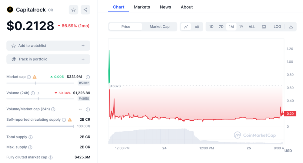 Capital Rock Price Chart