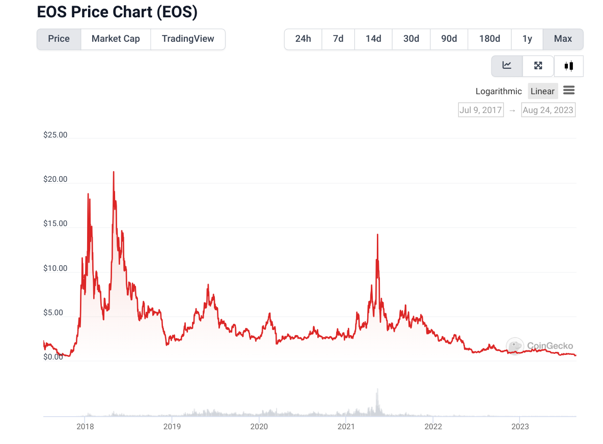 eos price chart ico