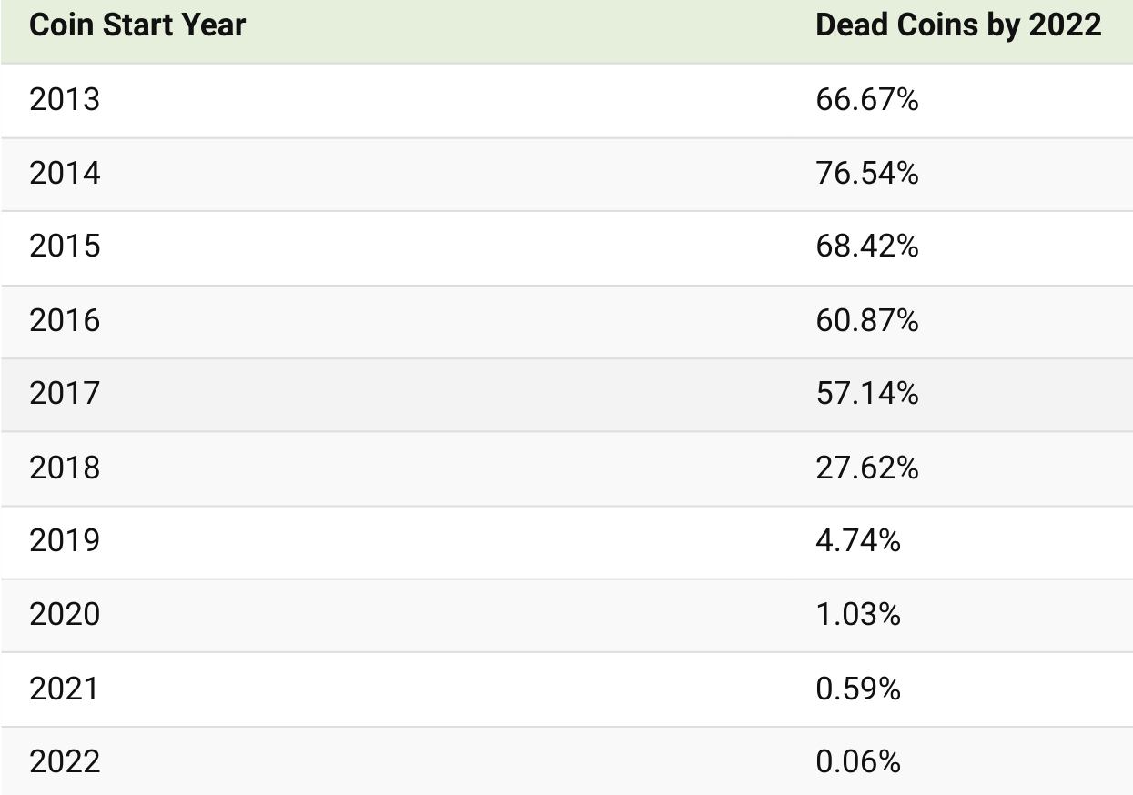 Details about ico failures