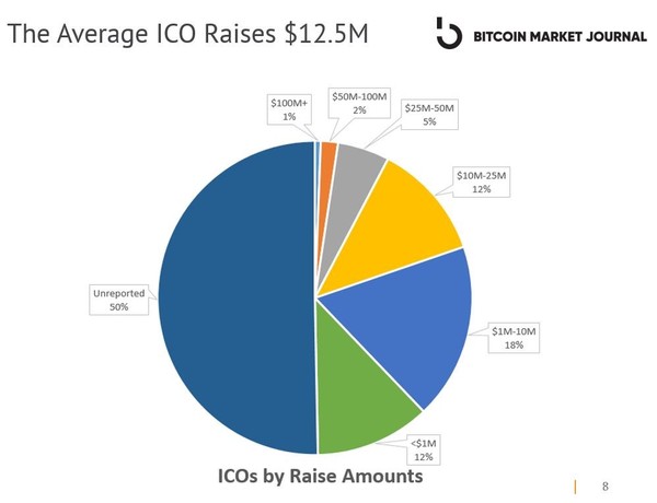funds raised by ICOs