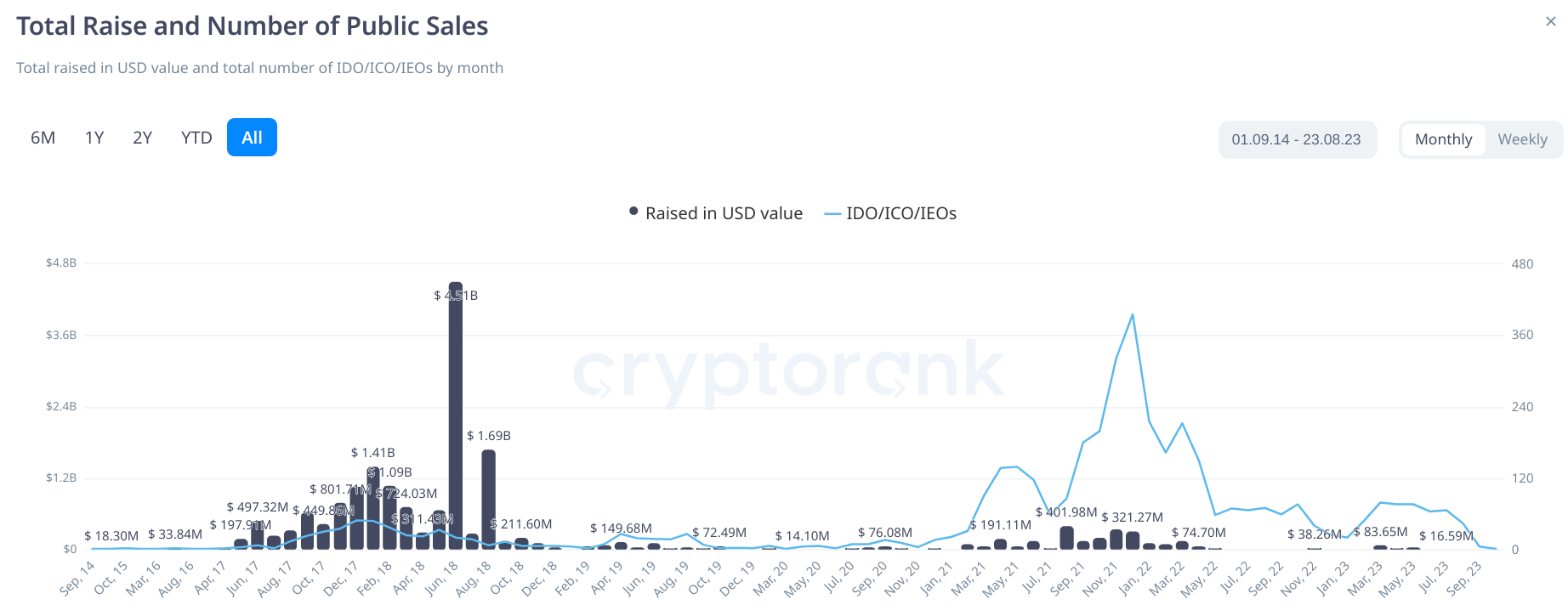 charts of ICO public sales