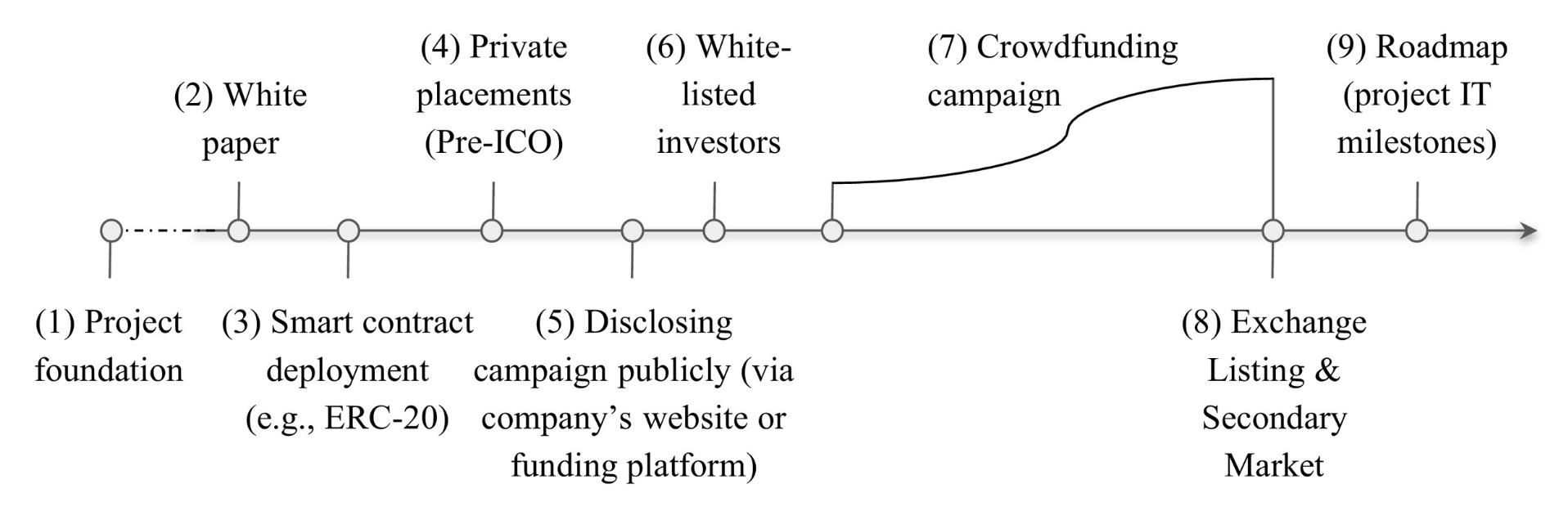 timeline of an ICO