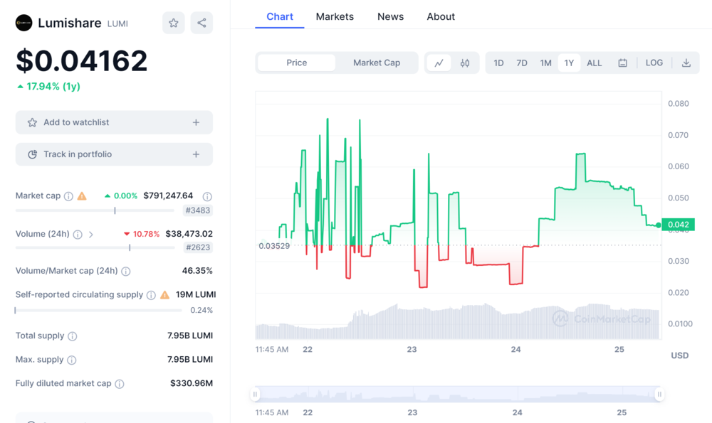 Lumishare Price Chart