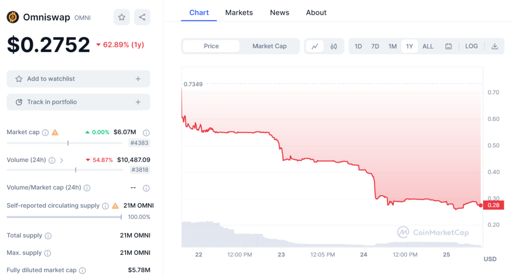 Omniswap Price Chart