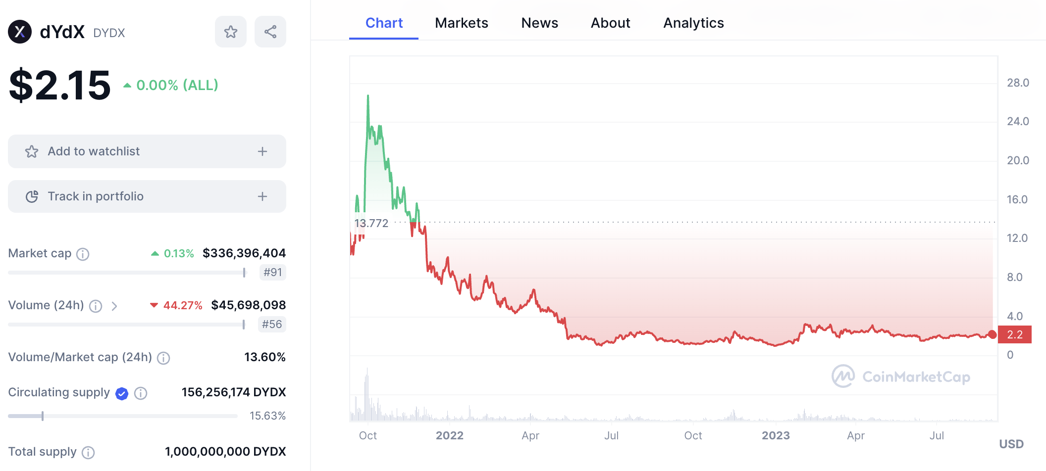 dYdX price chart 