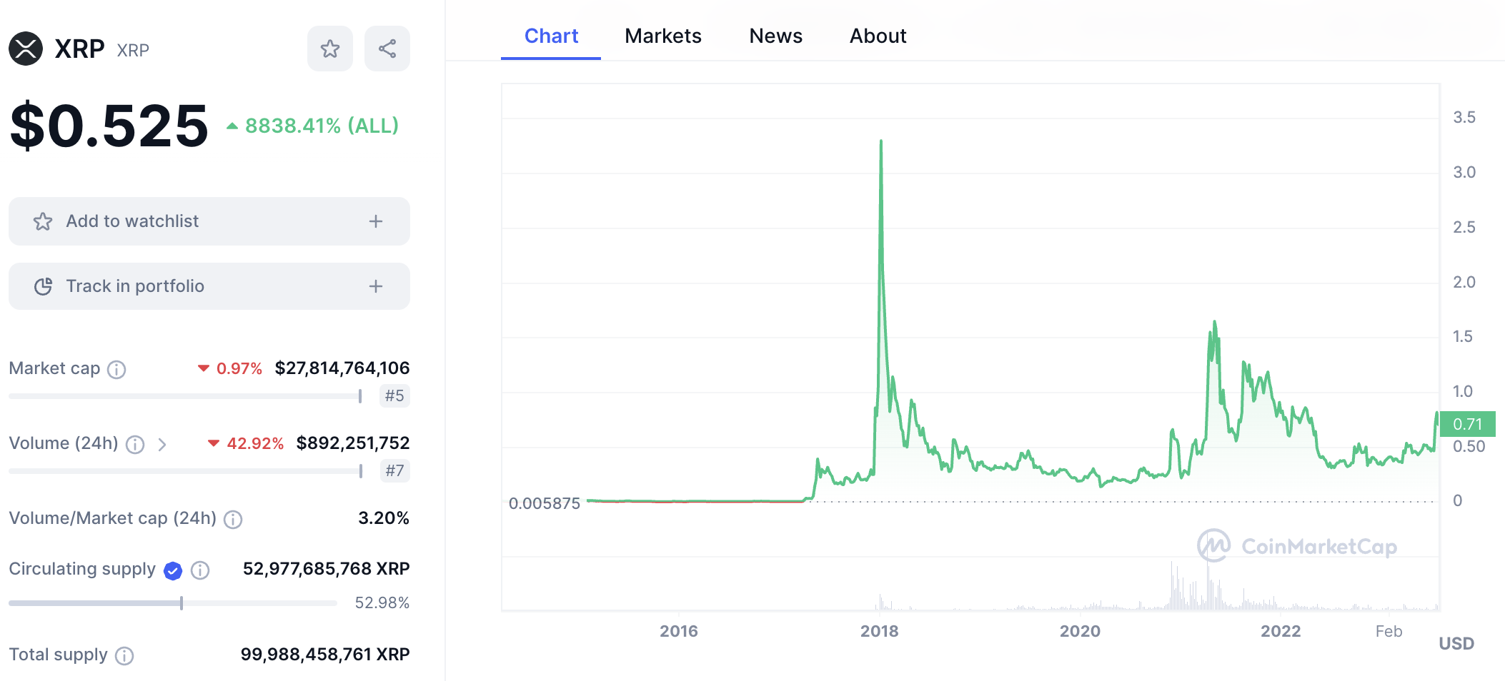 Ripple price chart 