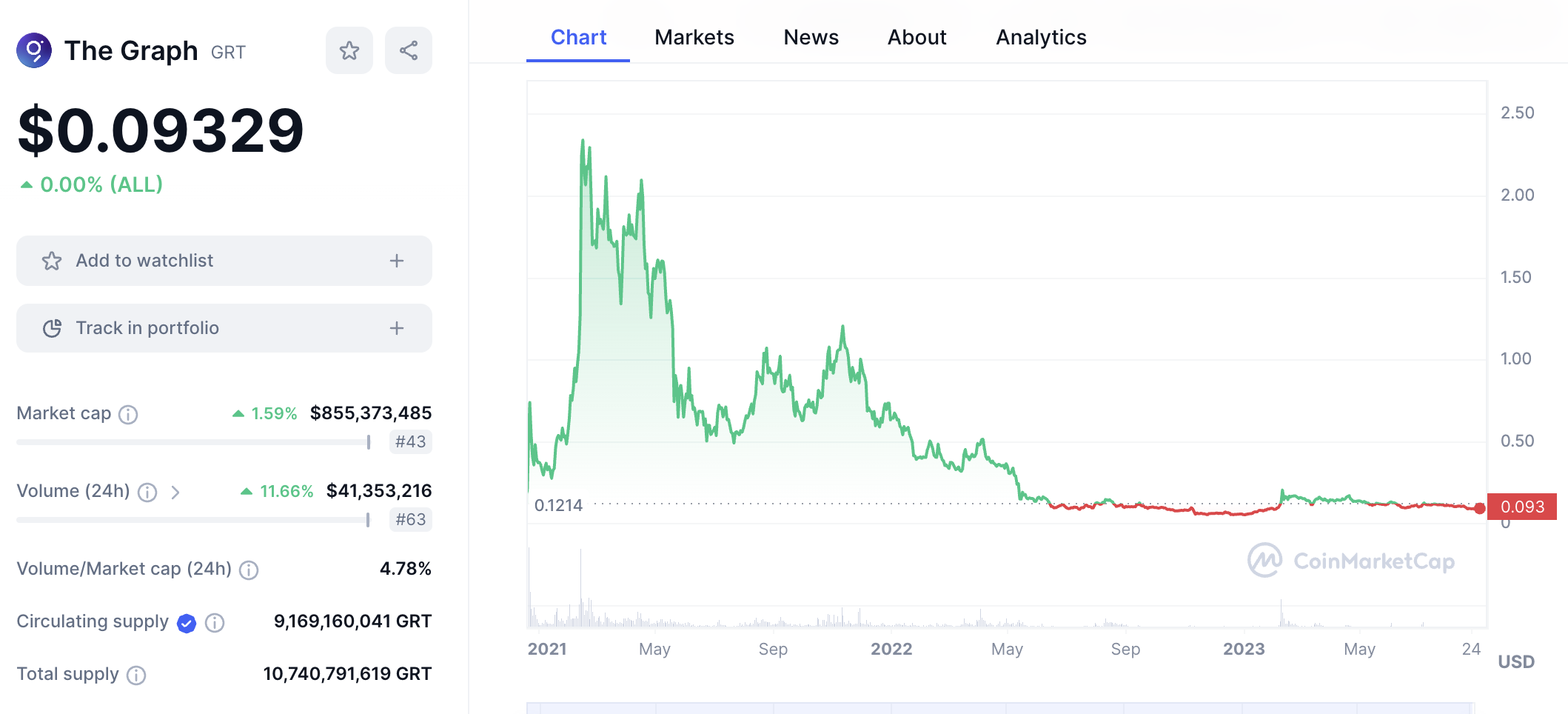 The Graph price 