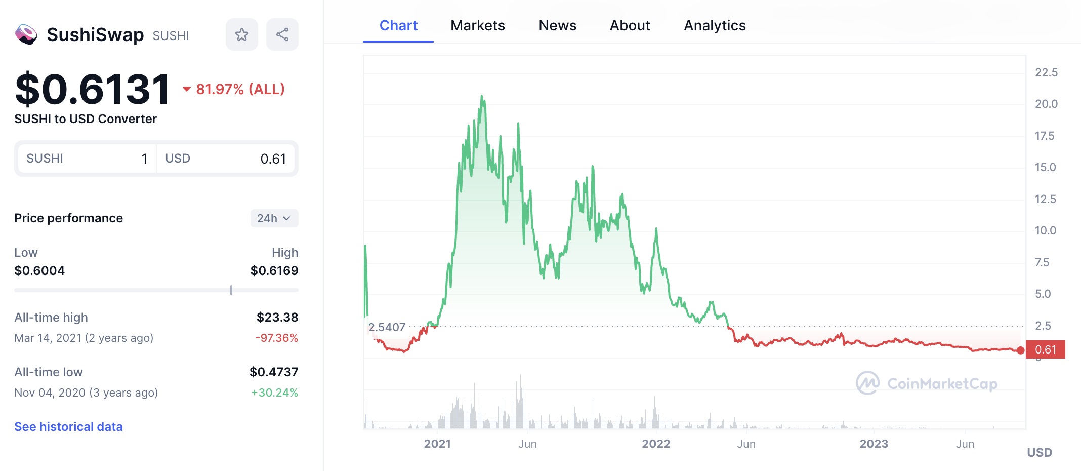 SushiSwap chart